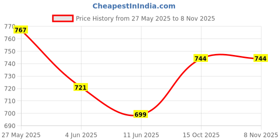 flipkart.com dzovag Stainless Steel Milk Frother Coffee Frother 4 Cups Coffee Maker dzovag Price History Graph from 27 May 2025 to 7 Nov 2025