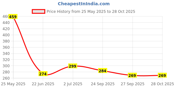flipkart.com ontomo Stainless Steel Milk Net Cover (Set of 1) 10 inch Lid ontomo Price History Graph from 25 May 2025 to 27 Oct 2025
