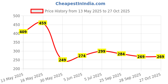 flipkart.com ontomo Stainless Steel Milk Net Cover (Set of 1) 10 inch Lid ontomo Price History Graph from 13 May 2025 to 27 Oct 2025