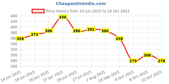 flipkart.com cookcraft Stainless Steel Milk Pan/Saucepan/Tea Pan with Lid , Silver Sauce Pan 17 cm diameter with Lid 1.5 L capacity cookcraft Price History Graph from 14 Jun 2025 to 10 Oct 2025