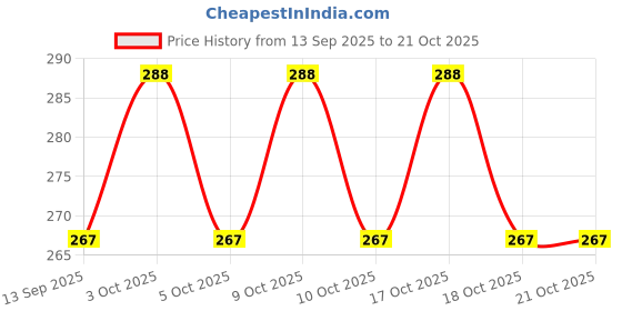 flipkart.com pragati sales Stainless Steel Milk Sipper Mug for Kids with Soft Silicone Straw pragati sales Price History Graph from 13 Sep 2025 to 21 Oct 2025