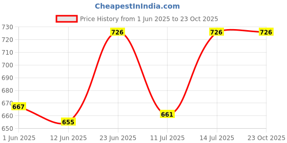 flipkart.com mplus Stainless Steel Mini Bucket Balti for Serving Dal, Vegetable Raita bucket 500 ml Gravy Bucket Serving Set mplus Price History Graph from 1 Jun 2025 to 23 Oct 2025