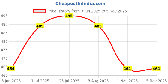 flipkart.com falcon Stainless Steel Mini Container - 4 00 ml, 1 Pieces, Silver 1 Containers Lunch Box falcon Price History Graph from 3 Jun 2025 to 3 Nov 2025