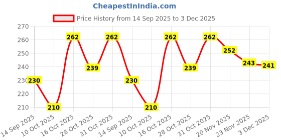 flipkart.com mayankk Stainless Steel Mini Hand Blender for Coffee/Egg Beater | Milk Frother Electric Foam Maker Classic Sleek Design Hand Blender Mixer ,Egg Beater ,Coffee ,Juice ,Cappuccino ,Lassi Blender.Coffee beater Personal Coffee Maker mayankk Price History Graph from 14 Sep 2025 to 3 Dec 2025