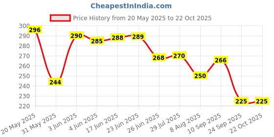 flipkart.com jaypee Stainless Steel Mini Max Hot & Cold PU Insulated Plastic Lunch Box Peach 830 ml 1 Containers Lunch Box jaypee Price History Graph from 20 May 2025 to 21 Oct 2025