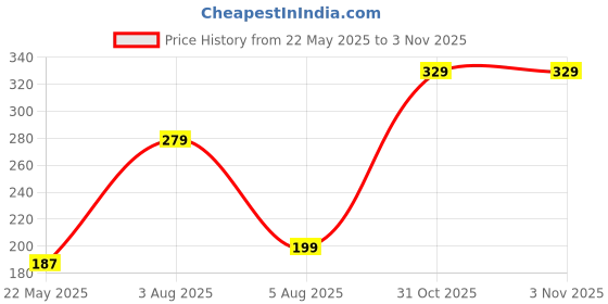 flipkart.com hazel Stainless Steel Mini Spoon for All Tea Coffee Sugar & Spices Set Stainless Steel Tea Spoon Set hazel Price History Graph from 22 May 2025 to 3 Nov 2025