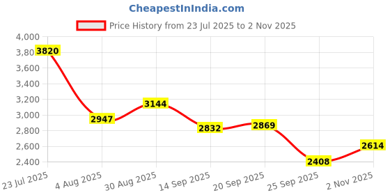 flipkart.com istar Stainless Steel Mirror Cabinet (12 X 18 Inches) Bathroom Wall Mounted Storage Stainless Steel Wall Shelf istar Price History Graph from 23 Jul 2025 to 2 Nov 2025