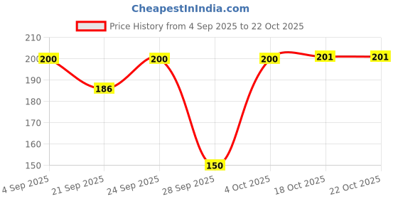 flipkart.com fanqew Stainless Steel Mix Cutlery Set/Table Ware 6 TABLE SPOON 6 DINNER FORK Disposable Stainless Steel Cutlery Set fanqew Price History Graph from 4 Sep 2025 to 21 Oct 2025