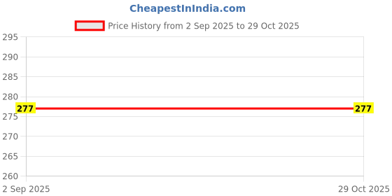 flipkart.com ajm Stainless Steel Mixer Chutney Jar|Standard Mixer Jar|Kitchen Tools with lid09 Mixer Juicer Jar ajm Price History Graph from 2 Sep 2025 to 29 Oct 2025