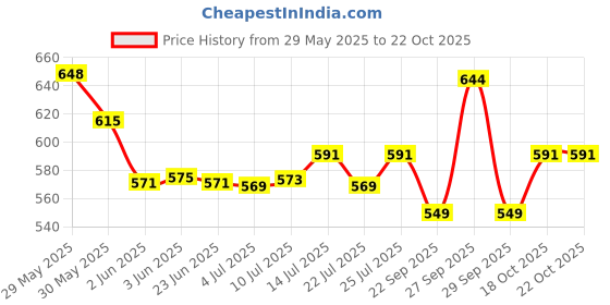 flipkart.com unleash Stainless Steel Mixer Grinder Jar Set Blending 1.2L Grinding 0.8L Chutney 0.4L Mixer Juicer Jar unleash Price History Graph from 29 May 2025 to 19 Oct 2025