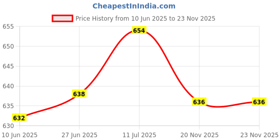 flipkart.com shatak STAINLESS STEEL MIXER(1.2 L),GRINDER(0.8 L) SET OF 2 JAR WITH LID Mixer Juicer Jar shatak Price History Graph from 10 Jun 2025 to 23 Nov 2025