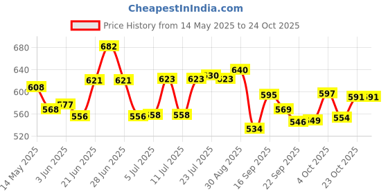flipkart.com liefde Stainless Steel Mixing Bowl liefde Price History Graph from 14 May 2025 to 22 Oct 2025