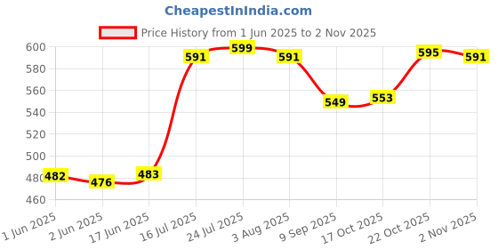 flipkart.com hivvo Stainless Steel Mixing Bowl hivvo Price History Graph from 1 Jun 2025 to 2 Nov 2025