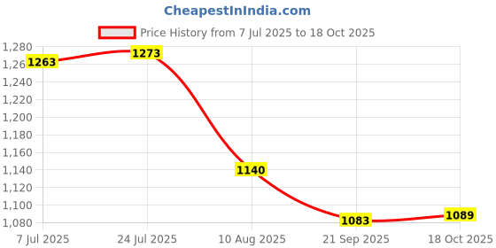 flipkart.com evk Stainless Steel Mixing Bowl and Serving Bowls Set of 5 pcs with Lid/Cover Food Grade, Non Toxic, BPA Free Disposable evk Price History Graph from 7 Jul 2025 to 18 Oct 2025