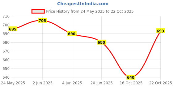flipkart.com karfe Stainless Steel Mixing Bowl Disposable karfe Price History Graph from 24 May 2025 to 22 Oct 2025