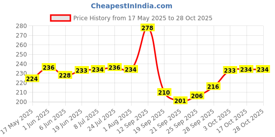 flipkart.com navya mart Stainless Steel Mixing Bowl HIGH QUALTY LASER navya mart Price History Graph from 17 May 2025 to 28 Oct 2025