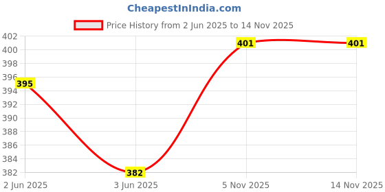 flipkart.com Stainless Steel Mixing Bowl Karfe light weight Stainless Steel Serving Bowl Dinner Bowl Mixing Bowl Set of 3 karfe Price History Graph from 2 Jun 2025 to 11 Nov 2025