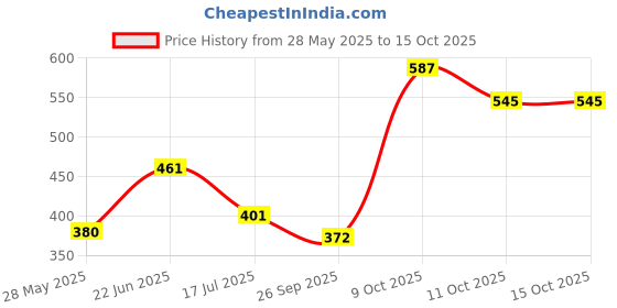 flipkart.com Stainless Steel Mixing Bowl Kassa KATORI-D 12 Pcs SET Disposable kassa Price History Graph from 28 May 2025 to 14 Oct 2025