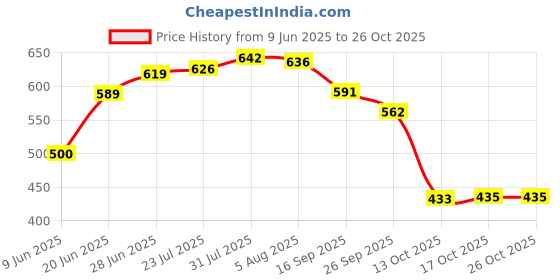 flipkart.com aja steel products Stainless Steel Mixing Bowl Keep Dry aja steel products Price History Graph from 9 Jun 2025 to 26 Oct 2025