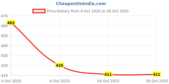 flipkart.com hivvo Stainless Steel Mixing Bowl Keep Dry hivvo Price History Graph from 4 Oct 2025 to 30 Oct 2025