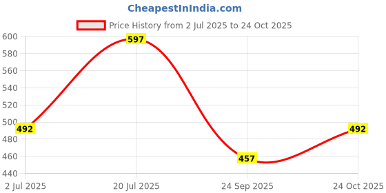 flipkart.com aja steel products Stainless Steel Mixing Bowl mixing bowl aja steel products Price History Graph from 2 Jul 2025 to 24 Oct 2025