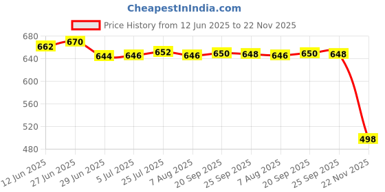 flipkart.com rbgiit Stainless Steel Mixing Bowl Salad Sabzi Rice Cooking Serving Decorative Storage Pasta Vegetable Dinner rbgiit Price History Graph from 12 Jun 2025 to 22 Nov 2025