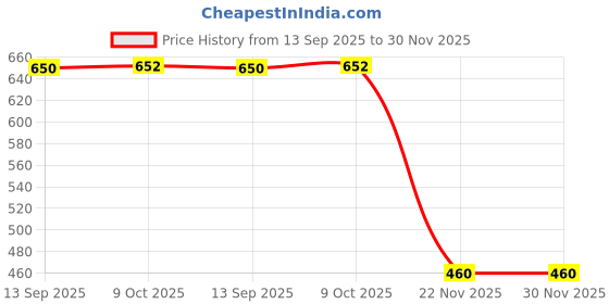 flipkart.com rbgiit Stainless Steel Mixing Bowl Stainless steel handi set Copper Induction And gas Stove Suitable Bottom Handi/Urli Pot 5 Piece Set Handi 0.4 L, 0.65 L, 0.85 L, 1.2 L, 1.6 L (Stainless Steel, Copper) Cookware Set / Container/pot pan/patila/bhagona/Serving bowl/biryani cook & serve Set/vessels Stainless Steel Mixing Bowl rbgiit Price History Graph from 13 Sep 2025 to 30 Nov 2025