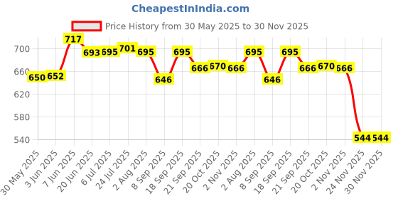 flipkart.com shiyon Stainless Steel Mixing Bowl Stainless Steel Mixing & Serving Bowl Set shiyon Price History Graph from 30 May 2025 to 30 Nov 2025