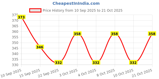 flipkart.com wiaa Stainless Steel Mixing Bowl Stainless Steel Serving And Mixing Bowl For Salad Noodles, Batter Disposable wiaa Price History Graph from 10 Sep 2025 to 21 Oct 2025