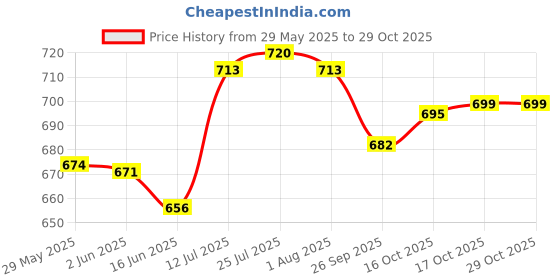 flipkart.com appeasy Stainless Steel Mixing Bowl Stainless Steel Serving and Mixing Bowl Set of 3 Without Lid (500/1000/2000ml). appeasy Price History Graph from 29 May 2025 to 29 Oct 2025