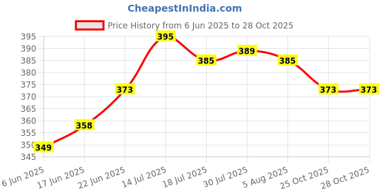 flipkart.com srs Stainless Steel Mixing Bowl Stainless Steel U Light-Weight Mixing Bowl, Size 2, Pack of 6, 500 ml, 9 cms (Bowls for Storing, Serving; Ideal for Gifting, Thinner Gauge) srs Price History Graph from 6 Jun 2025 to 27 Oct 2025
