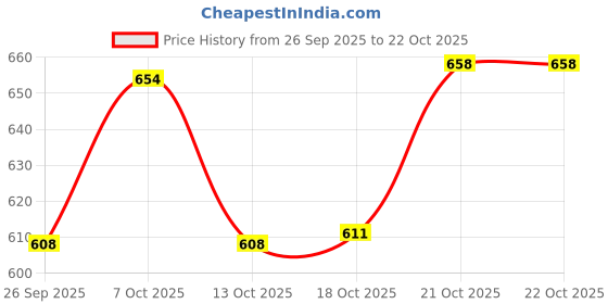 flipkart.com kitchen expert Stainless Steel Mixing Bowl Steel Solid Bowl | 14 inch kitchen expert Price History Graph from 26 Sep 2025 to 21 Oct 2025