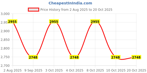 flipkart.com pepplo Stainless Steel Modern Design butter knives,(Blue,Set of 20) Stainless Steel Butter Spreader Set pepplo Price History Graph from 2 Aug 2025 to 20 Oct 2025