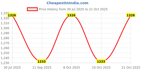 flipkart.com pepplo Stainless Steel Modern Design Knife, Knifes Set With Round Edge(Gold,Set of 10) Stainless Steel Butter Spreader Set pepplo Price History Graph from 30 Jul 2025 to 21 Oct 2025