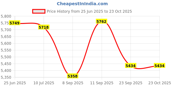 flipkart.com sanjari Stainless Steel Modular Kitchen Basket Accessories(3 Piece 17X20X4,17X20X6,17X20X8 Stainless Steel Perforated Sheet Modular Kitchen Basket (3 Set 17 W X 20 D inches ) Steel Kitchen Trolley sanjari Price History Graph from 25 Jun 2025 to 23 Oct 2025