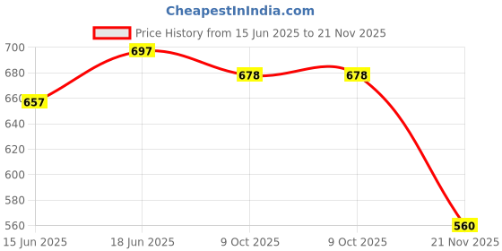 flipkart.com selvike Stainless Steel Motorcycle Radiator Guard Protector Grill Only Fit in JAWA 42_1 Bike Crash Guard selvike Price History Graph from 15 Jun 2025 to 21 Nov 2025