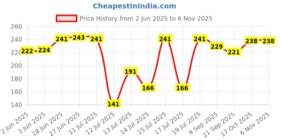 flipkart.com shreeji sales Stainless Steel Mu Vada Maker mu vada Maker Machine Vada Maker shreeji sales Price History Graph from 2 Jun 2025 to 6 Nov 2025