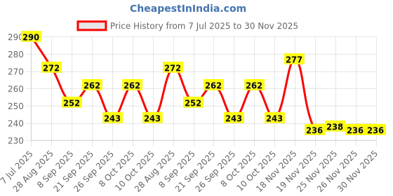 flipkart.com bardecor Stainless Steel Muddler and Red Nob Bar Spoon, Bar Accessories Stainless Steel 27 cm Stirrer bardecor Price History Graph from 7 Jul 2025 to 29 Nov 2025