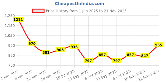 flipkart.com flamingo enterprise Stainless Steel Multi-function Combination Ruler Precision Try Square Combination Square flamingo enterprise Price History Graph from 1 Jun 2025 to 21 Nov 2025