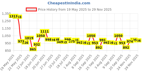 flipkart.com sambhavnath Stainless Steel Multi Kadai Steamer Standard Idli Maker sambhavnath Price History Graph from 19 May 2025 to 26 Nov 2025