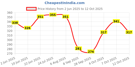flipkart.com shrustam Stainless Steel Multi Purpose 9" Setup Box Stand TV Receiver Rack WiFi Self Stainless Steel Wall Shelf shrustam Price History Graph from 2 Jun 2025 to 12 Oct 2025