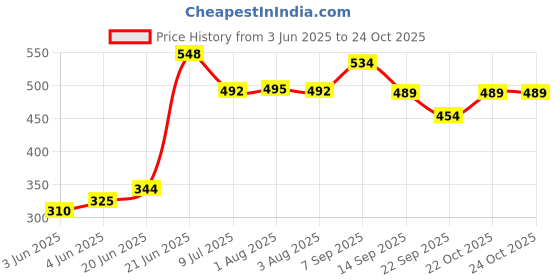 flipkart.com grivan Stainless Steel Multi-use Rack / Bathroom Shelf /Bathroom Accessories SILVER Towel Holder grivan Price History Graph from 3 Jun 2025 to 22 Oct 2025