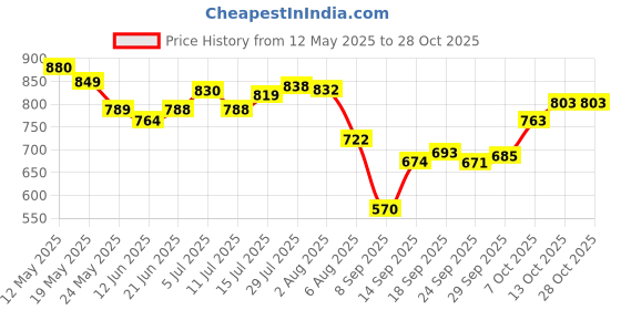 flipkart.com mhy Stainless Steel Multi-use Rack / Bathroom Shelf / Kitchen Shelf / Bathroom Stand / Bathroom Rod - 3 Shelves Soap Plat, shampoo stand & Cloth Hook Stainless Steel Wall Shelf mhy Price History Graph from 12 May 2025 to 27 Oct 2025