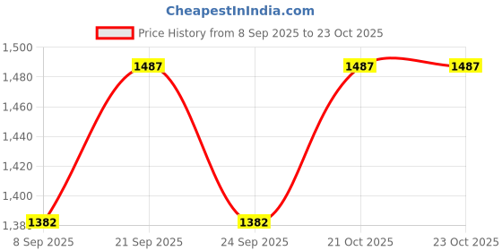 flipkart.com toshiro Stainless Steel Multi-use Rack / Bathroom Shelf / Kitchen Shelf / Bathroom Stand / Bathroom Rod / Bathroom Accessories Stainless Steel 16 inch 2 Bar Towel Rod toshiro Price History Graph from 8 Sep 2025 to 23 Oct 2025