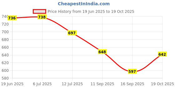flipkart.com csi international Stainless Steel Multi-use Rack / Bathroom Shelf / Kitchen Shelf / Bathroom Stand / Bathroom Rod / Bathroom Accessories Stainless Steel Wall Shelf Color: Silver Suitable Silver Towel Holder csi international Price History Graph from 19 Jun 2025 to 19 Oct 2025