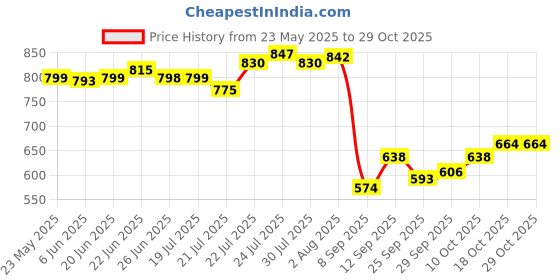 flipkart.com oneilles Stainless Steel Multi-use Rack / Bathroom Shelf / Kitchen Shelf / Bathroom Stand / Bathroom Rod / Bathroom Accessories Stainless Steel Wall Shelf (Number of Shelves - 1, Silver) Stainless Steel Wall Shelf oneilles Price History Graph from 23 May 2025 to 29 Oct 2025