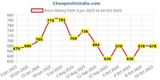 flipkart.com capital Stainless Steel Multi-use Rack / Bathroom Shelf / Kitchen Shelf / Bathroom Stand / Bathroom Rod / Bathroom Accessories Stainless Steel Wall Shelf (Number of Shelves - 2, Silver) Silver Towel Holder capital Price History Graph from 3 Jun 2025 to 24 Oct 2025