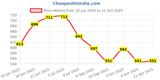 flipkart.com filox Stainless Steel Multi-use Rack / Bathroom Shelf / Kitchen Shelf / Bathroom Stand / Bathroom Rod / Bathroom Accessories Stainless Steel Wall Shelf (Number of Shelves - 2, Silver) silver Towel Holder filox Price History Graph from 10 Jun 2025 to 21 Oct 2025