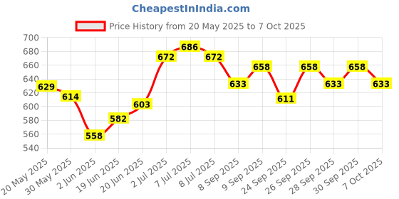 flipkart.com nsv Stainless Steel Multifunction 14 In 1 Hand Tac Tool For Home Use Camping & Hiking Multi Tool nsv Price History Graph from 20 May 2025 to 7 Oct 2025