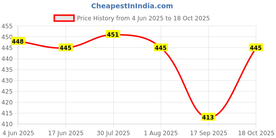flipkart.com calia Stainless Steel Multifunctional Electric Grinder & Coffee Maker 5 Cups Coffee Maker calia Price History Graph from 4 Jun 2025 to 18 Oct 2025